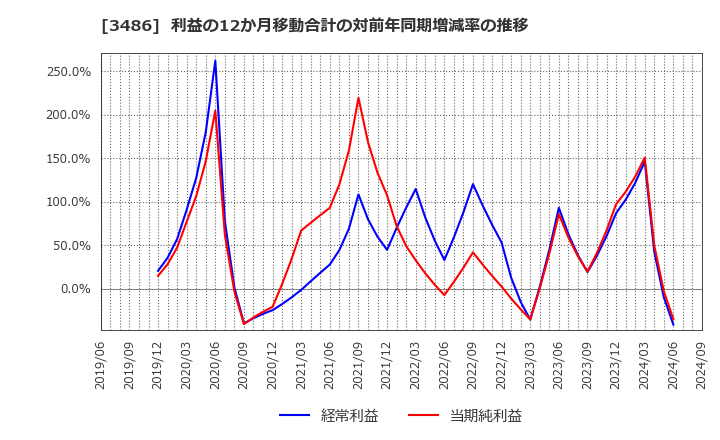 3486 (株)グローバル・リンク・マネジメント: 利益の12か月移動合計の対前年同期増減率の推移