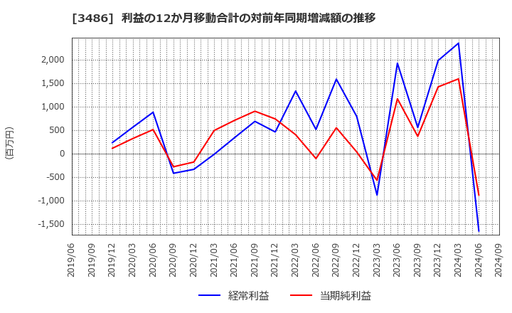 3486 (株)グローバル・リンク・マネジメント: 利益の12か月移動合計の対前年同期増減額の推移