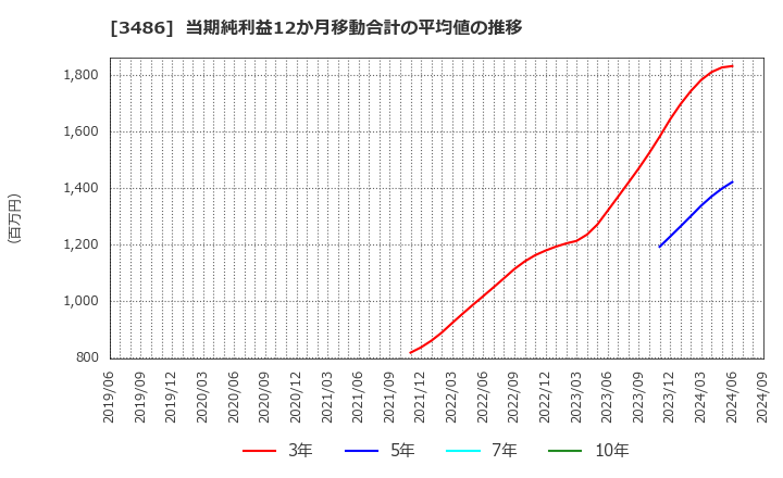 3486 (株)グローバル・リンク・マネジメント: 当期純利益12か月移動合計の平均値の推移