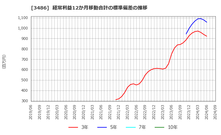 3486 (株)グローバル・リンク・マネジメント: 経常利益12か月移動合計の標準偏差の推移