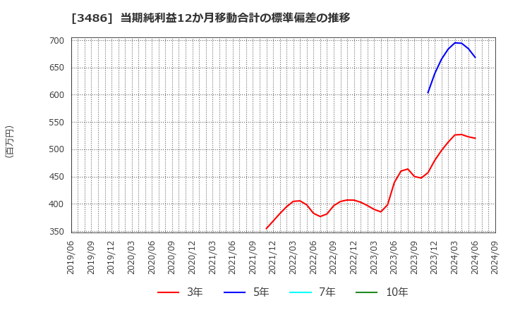 3486 (株)グローバル・リンク・マネジメント: 当期純利益12か月移動合計の標準偏差の推移