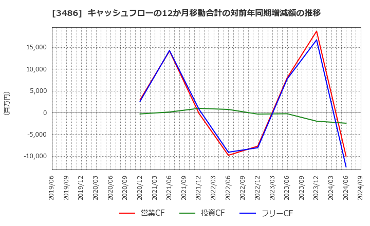 3486 (株)グローバル・リンク・マネジメント: キャッシュフローの12か月移動合計の対前年同期増減額の推移