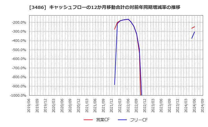 3486 (株)グローバル・リンク・マネジメント: キャッシュフローの12か月移動合計の対前年同期増減率の推移