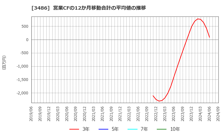 3486 (株)グローバル・リンク・マネジメント: 営業CFの12か月移動合計の平均値の推移