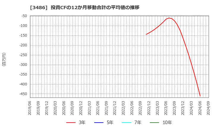 3486 (株)グローバル・リンク・マネジメント: 投資CFの12か月移動合計の平均値の推移