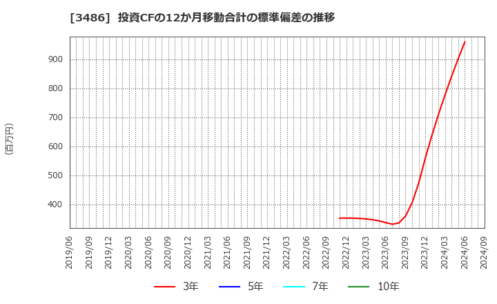 3486 (株)グローバル・リンク・マネジメント: 投資CFの12か月移動合計の標準偏差の推移