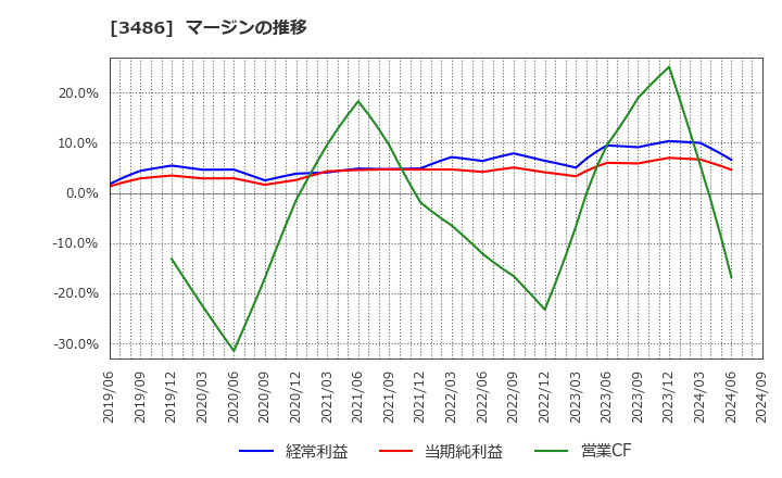 3486 (株)グローバル・リンク・マネジメント: マージンの推移