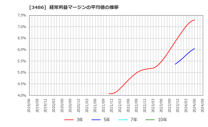 3486 (株)グローバル・リンク・マネジメント: 経常利益マージンの平均値の推移