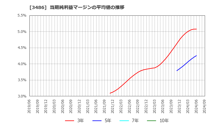 3486 (株)グローバル・リンク・マネジメント: 当期純利益マージンの平均値の推移