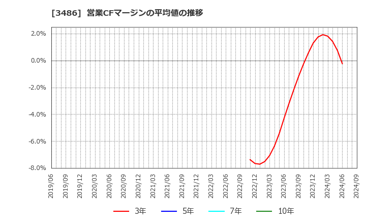 3486 (株)グローバル・リンク・マネジメント: 営業CFマージンの平均値の推移