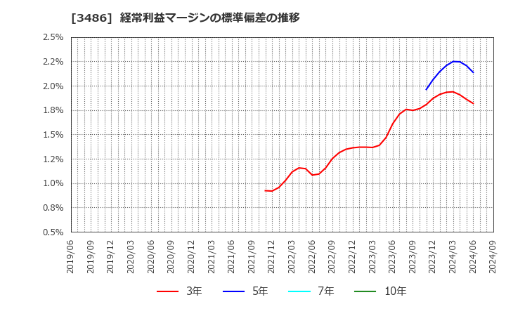 3486 (株)グローバル・リンク・マネジメント: 経常利益マージンの標準偏差の推移