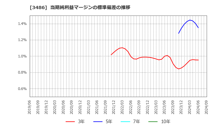 3486 (株)グローバル・リンク・マネジメント: 当期純利益マージンの標準偏差の推移