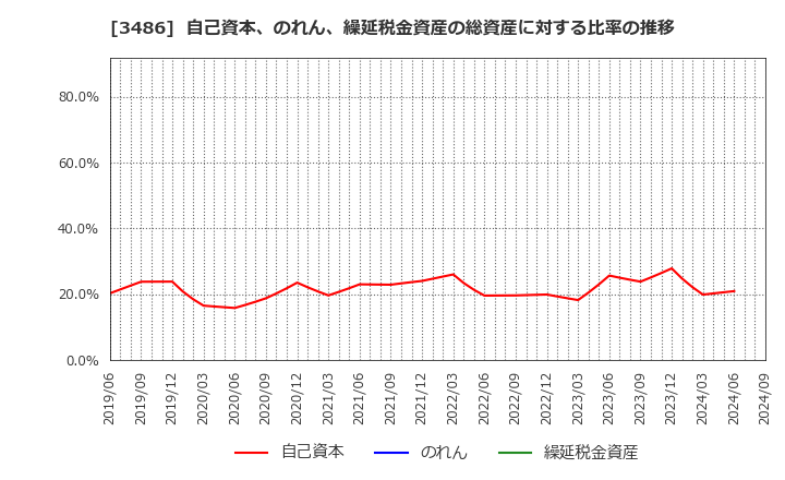 3486 (株)グローバル・リンク・マネジメント: 自己資本、のれん、繰延税金資産の総資産に対する比率の推移
