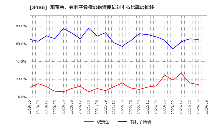 3486 (株)グローバル・リンク・マネジメント: 現預金、有利子負債の総資産に対する比率の推移