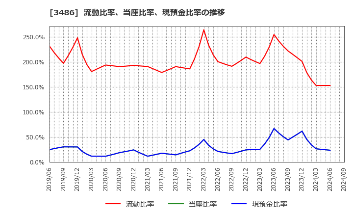 3486 (株)グローバル・リンク・マネジメント: 流動比率、当座比率、現預金比率の推移