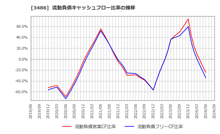 3486 (株)グローバル・リンク・マネジメント: 流動負債キャッシュフロー比率の推移