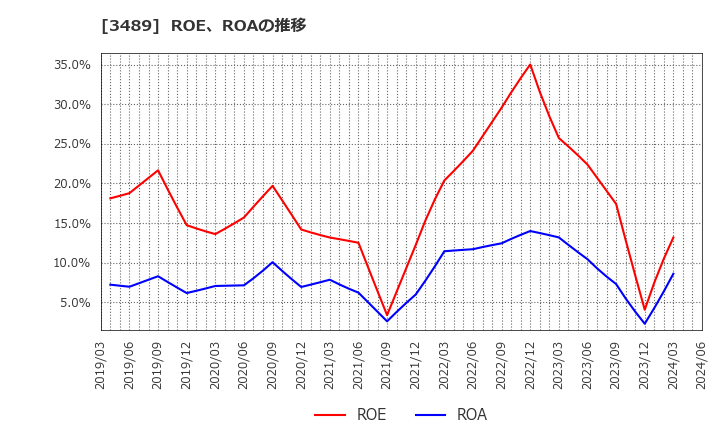 3489 (株)フェイスネットワーク: ROE、ROAの推移