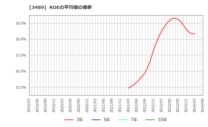3489 (株)フェイスネットワーク: ROEの平均値の推移