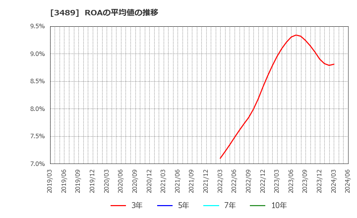 3489 (株)フェイスネットワーク: ROAの平均値の推移