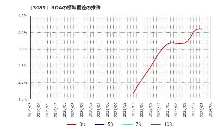 3489 (株)フェイスネットワーク: ROAの標準偏差の推移