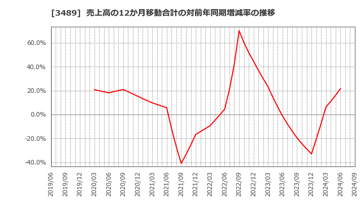 3489 (株)フェイスネットワーク: 売上高の12か月移動合計の対前年同期増減率の推移