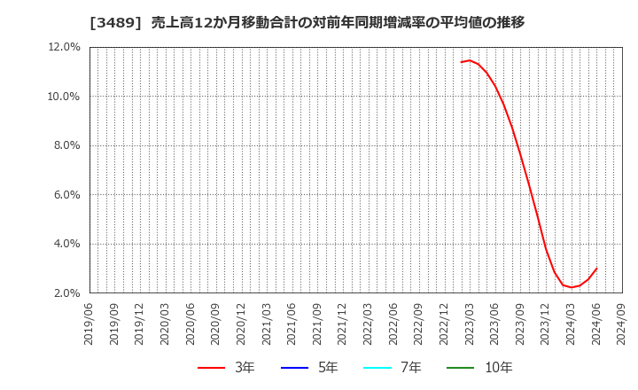 3489 (株)フェイスネットワーク: 売上高12か月移動合計の対前年同期増減率の平均値の推移