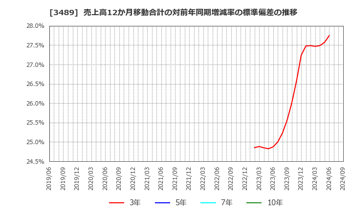 3489 (株)フェイスネットワーク: 売上高12か月移動合計の対前年同期増減率の標準偏差の推移