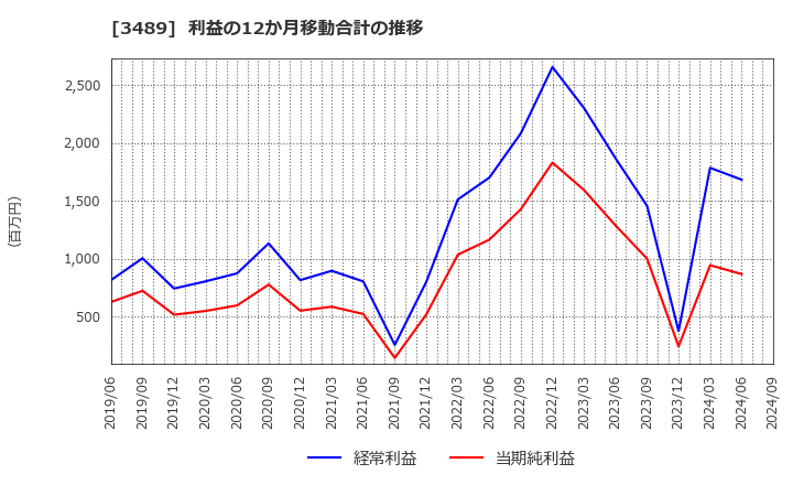 3489 (株)フェイスネットワーク: 利益の12か月移動合計の推移