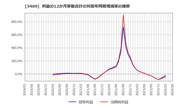 3489 (株)フェイスネットワーク: 利益の12か月移動合計の対前年同期増減率の推移