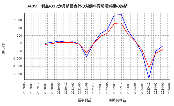 3489 (株)フェイスネットワーク: 利益の12か月移動合計の対前年同期増減額の推移