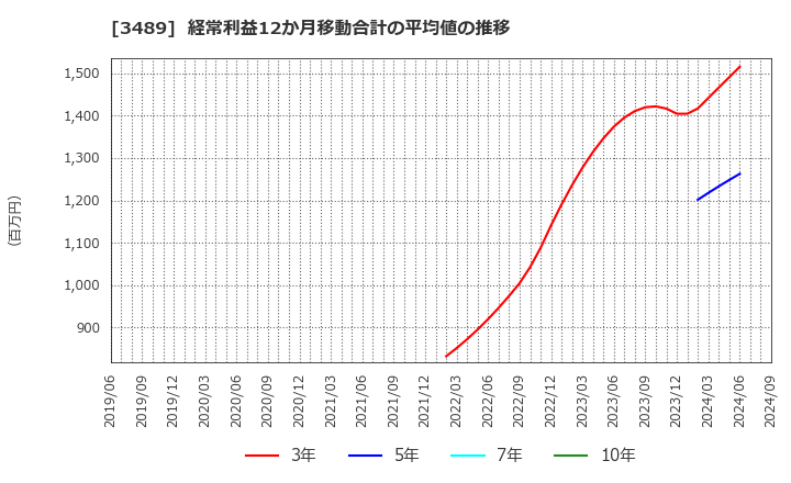 3489 (株)フェイスネットワーク: 経常利益12か月移動合計の平均値の推移