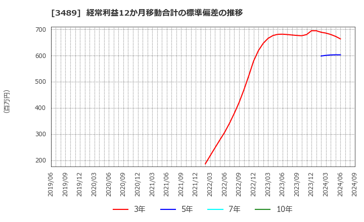 3489 (株)フェイスネットワーク: 経常利益12か月移動合計の標準偏差の推移