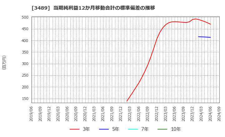 3489 (株)フェイスネットワーク: 当期純利益12か月移動合計の標準偏差の推移