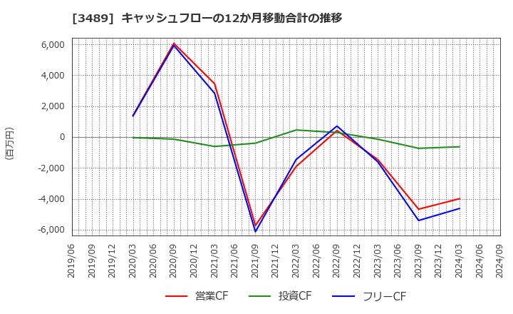 3489 (株)フェイスネットワーク: キャッシュフローの12か月移動合計の推移