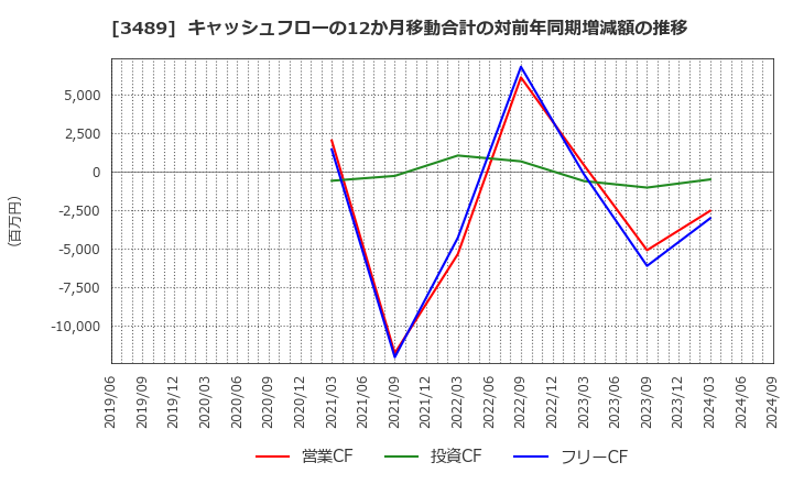 3489 (株)フェイスネットワーク: キャッシュフローの12か月移動合計の対前年同期増減額の推移