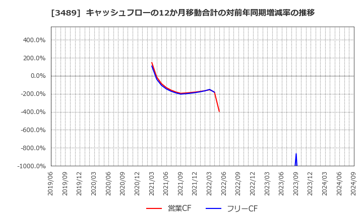 3489 (株)フェイスネットワーク: キャッシュフローの12か月移動合計の対前年同期増減率の推移