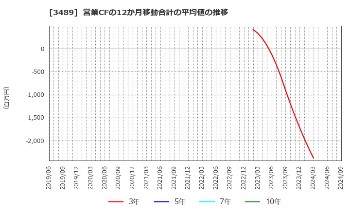 3489 (株)フェイスネットワーク: 営業CFの12か月移動合計の平均値の推移