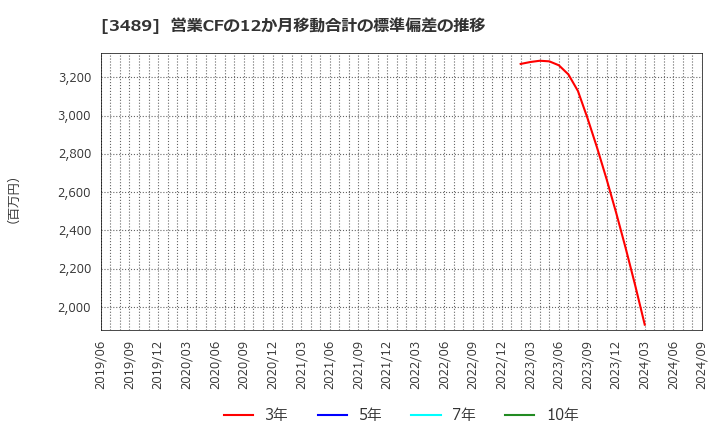 3489 (株)フェイスネットワーク: 営業CFの12か月移動合計の標準偏差の推移