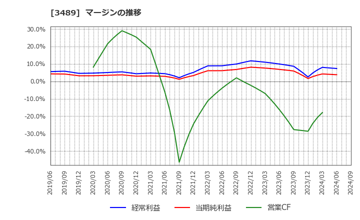 3489 (株)フェイスネットワーク: マージンの推移