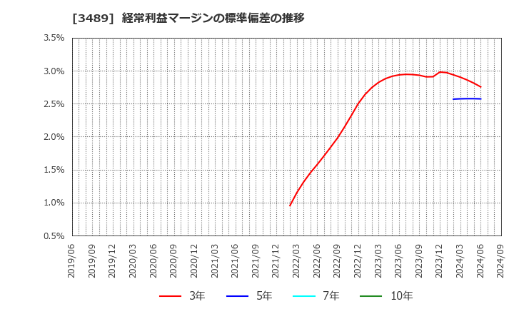 3489 (株)フェイスネットワーク: 経常利益マージンの標準偏差の推移