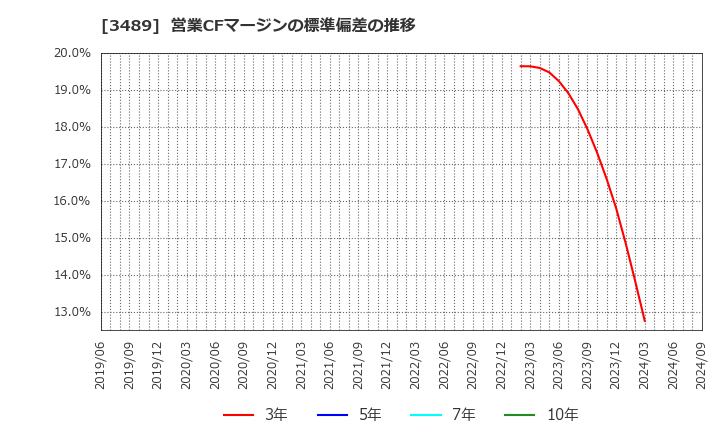 3489 (株)フェイスネットワーク: 営業CFマージンの標準偏差の推移