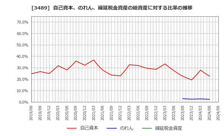 3489 (株)フェイスネットワーク: 自己資本、のれん、繰延税金資産の総資産に対する比率の推移