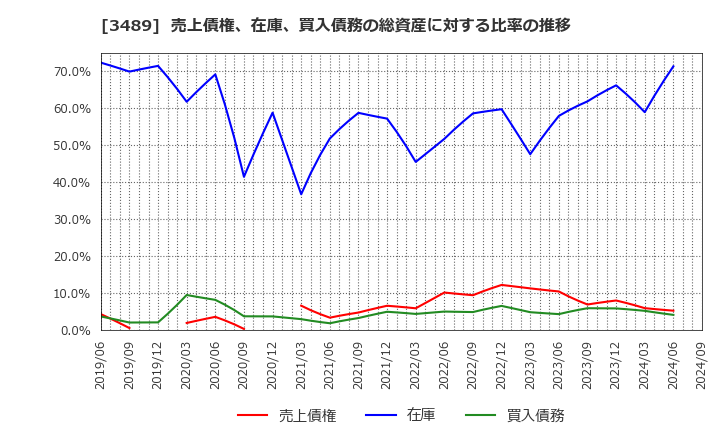 3489 (株)フェイスネットワーク: 売上債権、在庫、買入債務の総資産に対する比率の推移