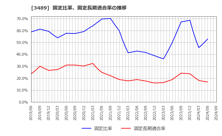 3489 (株)フェイスネットワーク: 固定比率、固定長期適合率の推移