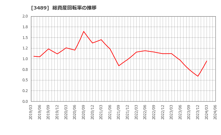 3489 (株)フェイスネットワーク: 総資産回転率の推移