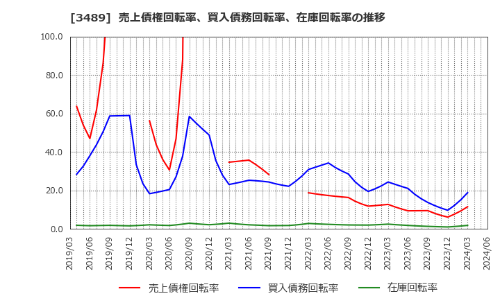 3489 (株)フェイスネットワーク: 売上債権回転率、買入債務回転率、在庫回転率の推移