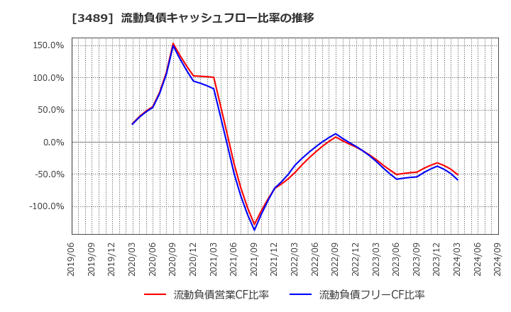 3489 (株)フェイスネットワーク: 流動負債キャッシュフロー比率の推移