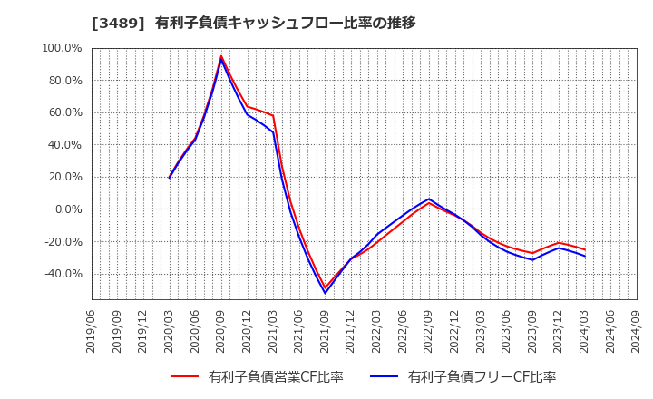 3489 (株)フェイスネットワーク: 有利子負債キャッシュフロー比率の推移