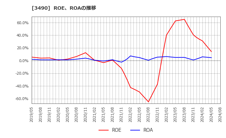3490 (株)アズ企画設計: ROE、ROAの推移
