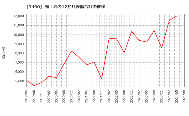 3490 (株)アズ企画設計: 売上高の12か月移動合計の推移